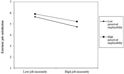 Age and Perceived Employability as Moderators of Job Insecurity and Job Satisfaction: A Moderated Moderation Model